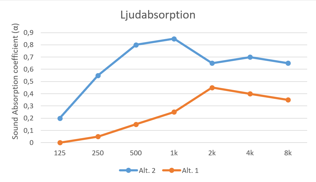 Graf som visar ljudabsorption
